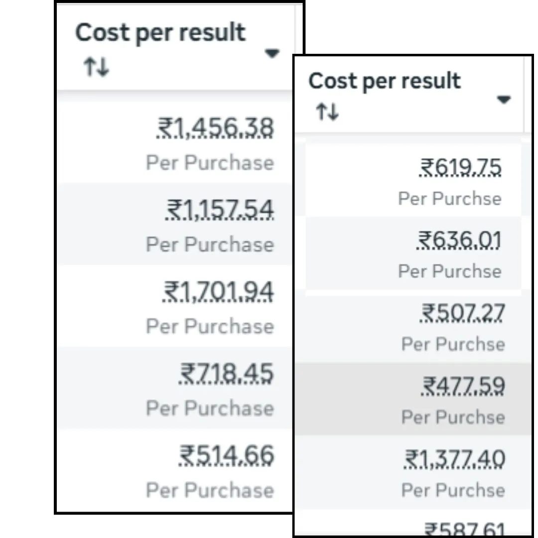 Meta Ads manager cost per purchase results