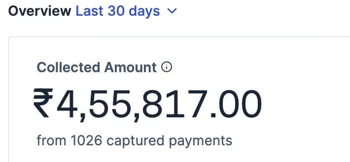 Razorpay dashboard: ₹4,55,817.00 collected from 1026 captured payments in the last 30 days